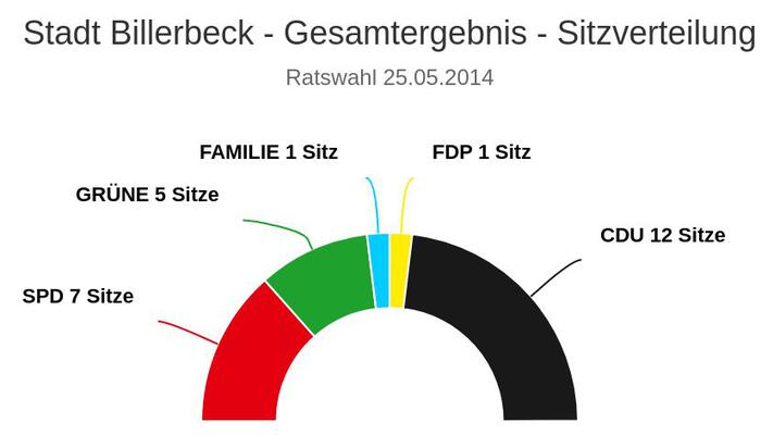 Kommunalwahl 2014